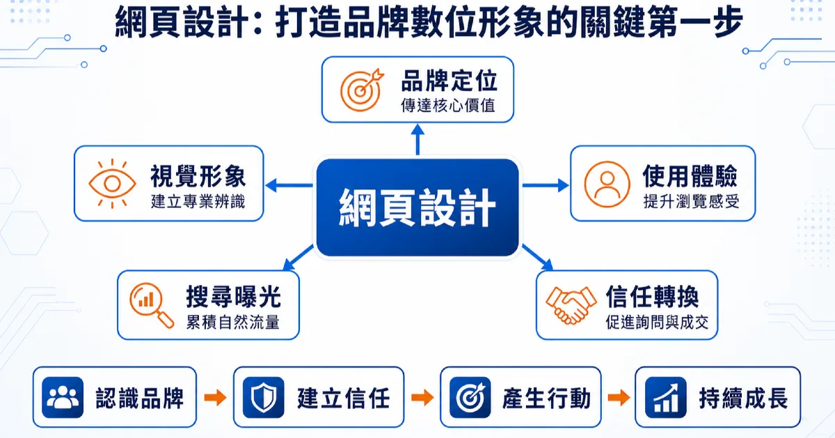 網頁設計打造品牌數位形象的關鍵第一步